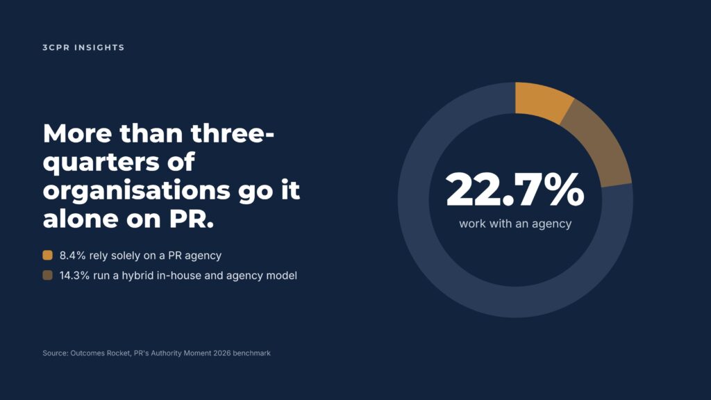 More than three quarters of organisations go it alone on PR