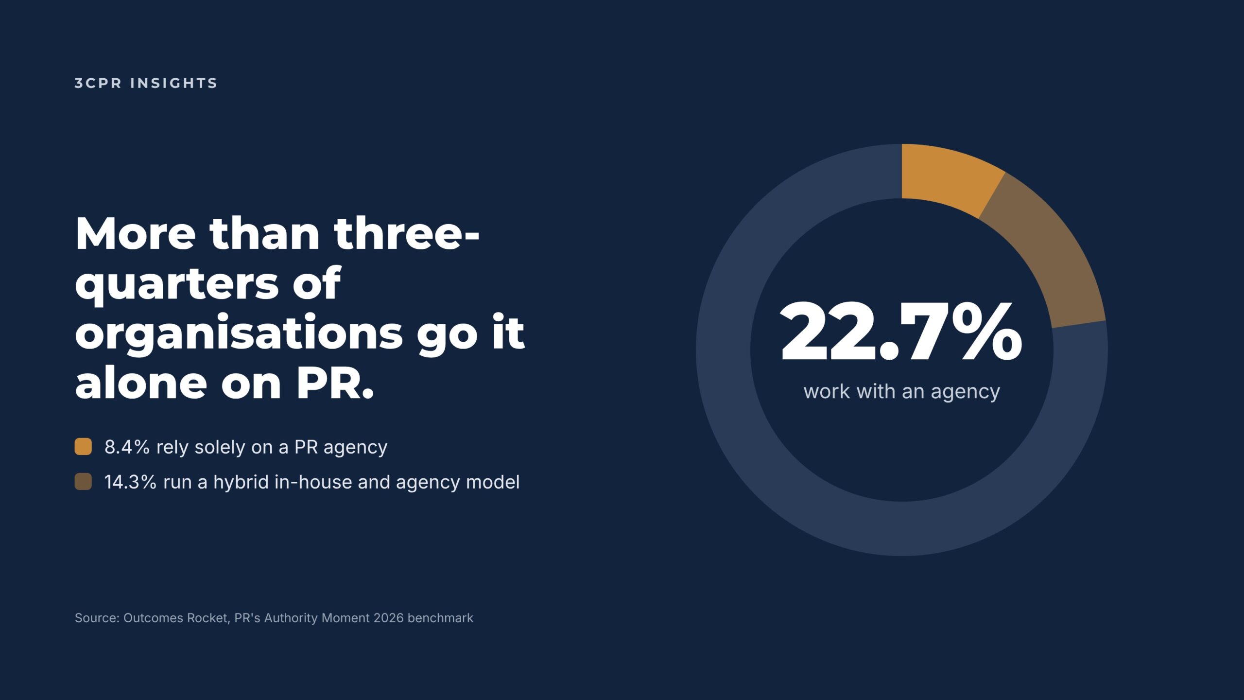 More than three quarters of organisations go it alone on PR